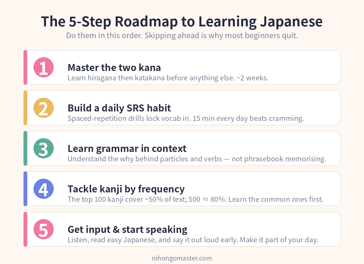The five-step roadmap to learning Japanese: kana, daily spaced-repetition drills, grammar in context, kanji by frequency, and input plus speaking.