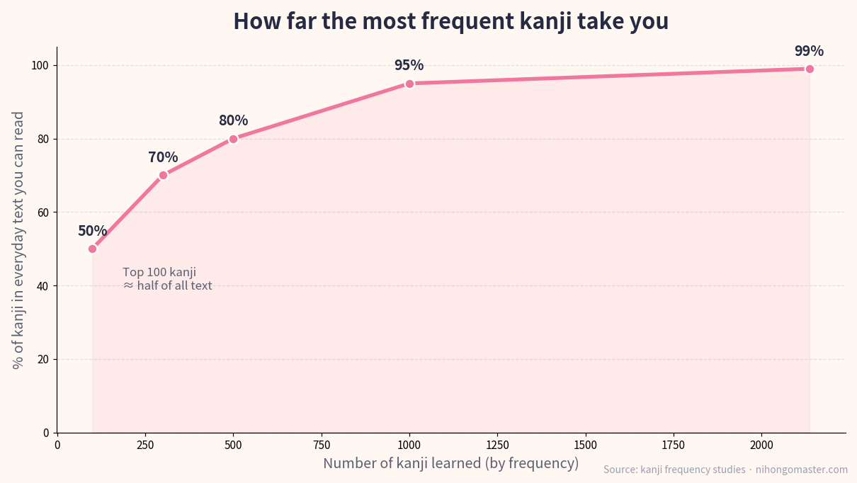 Chart showing kanji frequency coverage: the top 100 kanji cover about 50% of everyday text, 500 cover about 80%, and 1,000 cover about 95%.