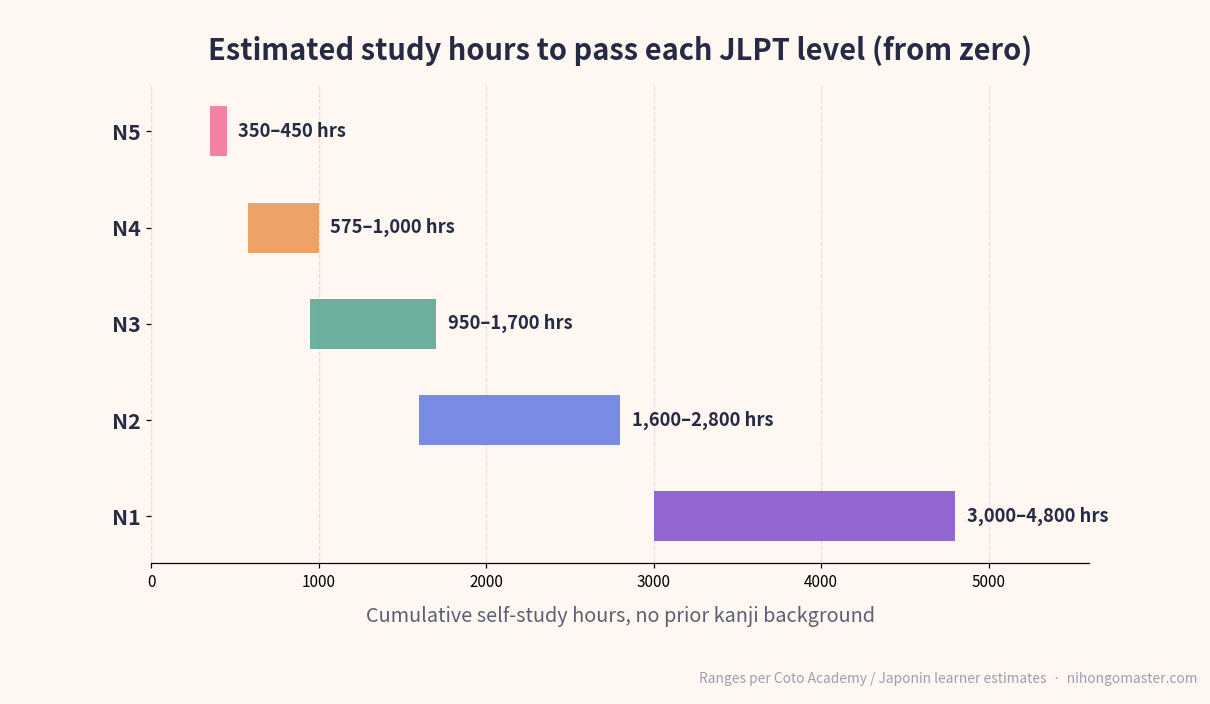 Estimated cumulative self-study hours to pass each JLPT level from zero: N5 around 350 to 450 hours, rising to N1 around 3,000 to 4,800 hours.